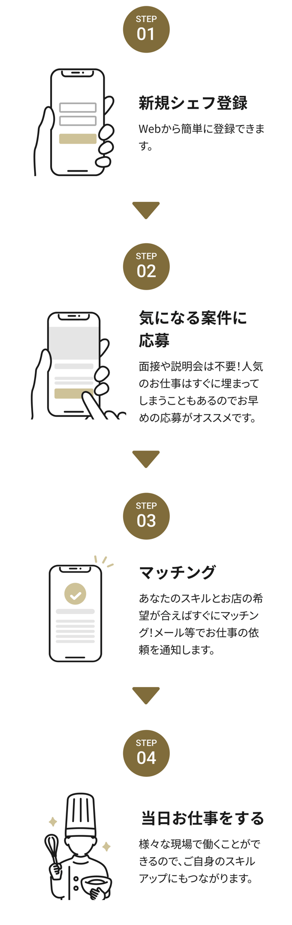 新規登録からお仕事までの流れ