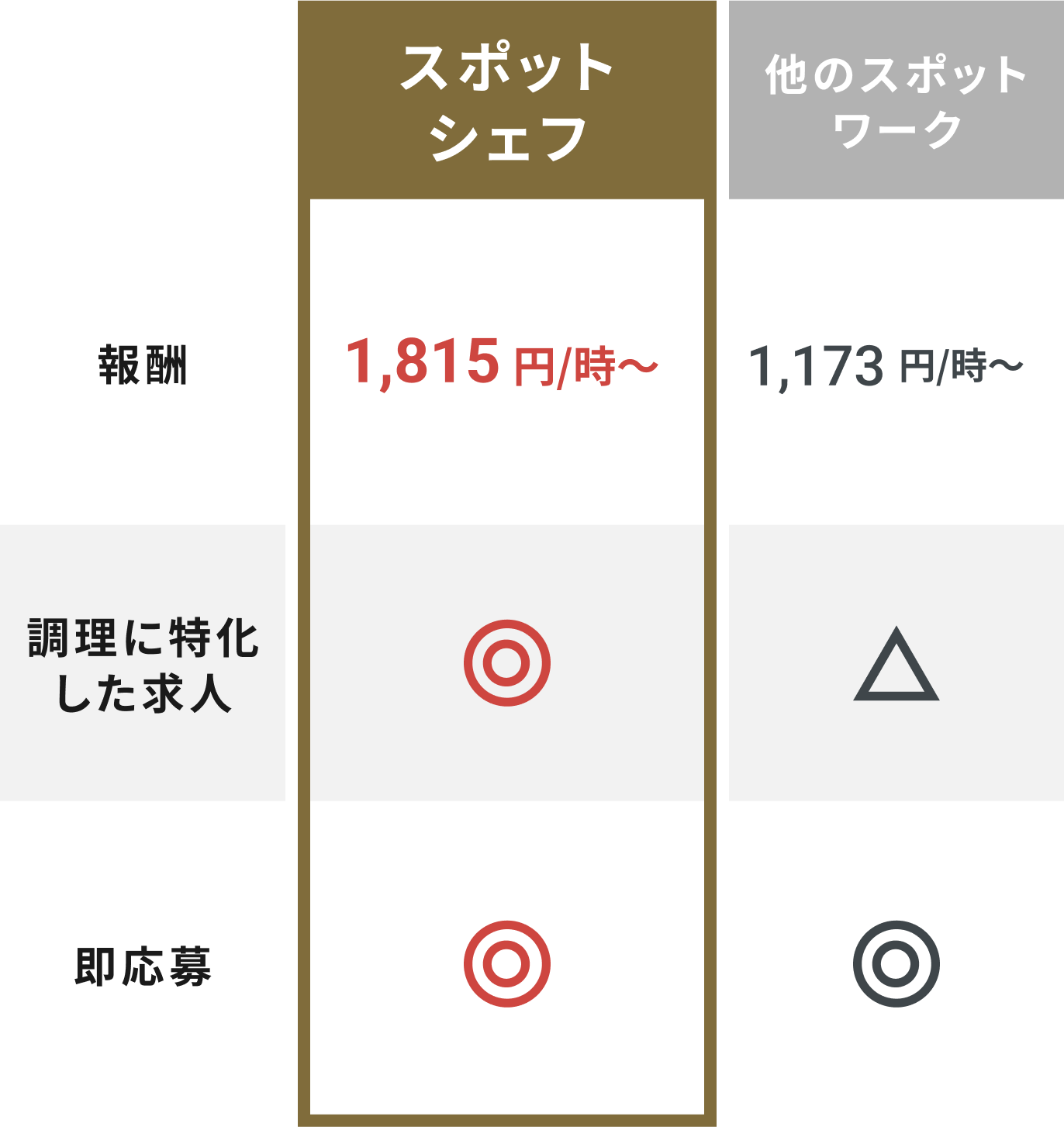 他のスポットワークとの比較表。しっかり稼げて調理スキルを活かすことができる！